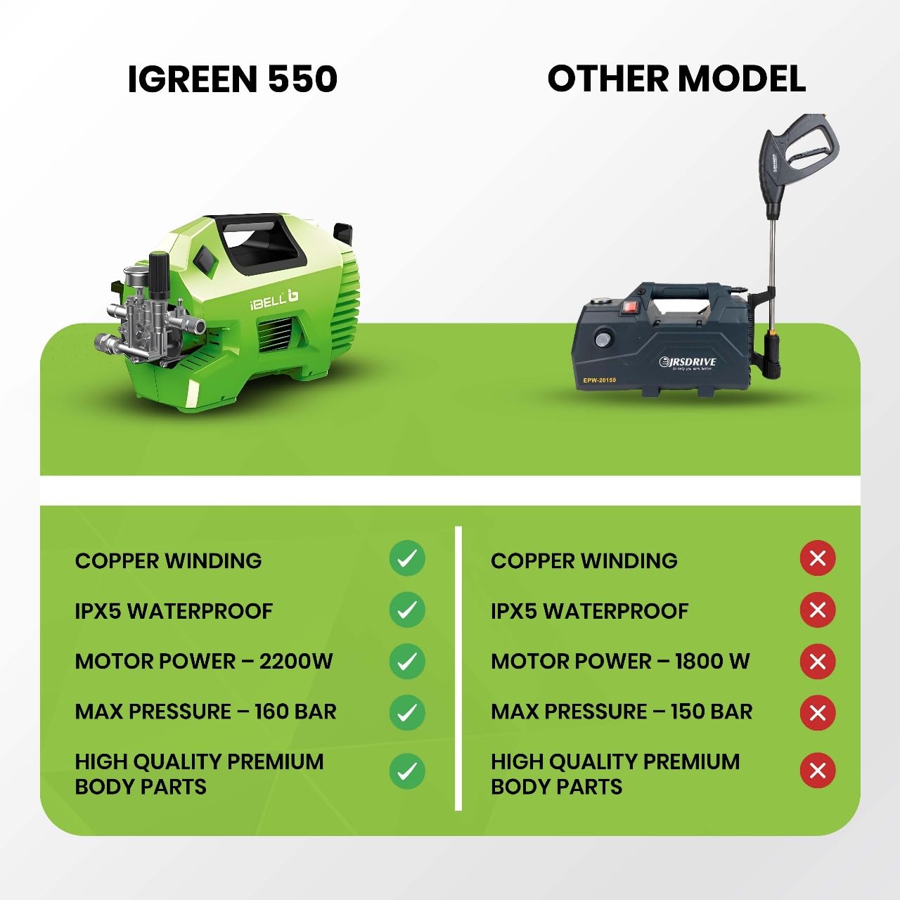 IBELL iGreen550 High Pressure Washer, 2200W Induction Motor, 160 Bar Car Washer High Pressure Gun, 7.4 L/Min Flow, 5M Hose, Portable Pressure Washer for Car, Bike, Home & Outdoor Cleaning